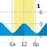 Chincoteague Island tide chart for Thursday, February 1, 2024
