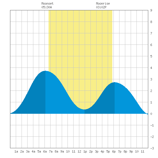 Chincoteague Island tide chart for Wednesday, February 21, 2024