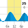 Chincoteague Island tide chart for Sunday, February 25, 2024