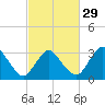 Chincoteague Island tide chart for Thursday, February 29, 2024