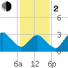 Chincoteague Island tide chart for Friday, February 2, 2024