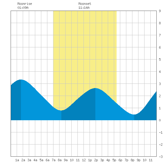 Chincoteague Island tide chart for Saturday, February 3, 2024