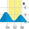 Chincoteague Island tide chart for Tuesday, February 6, 2024