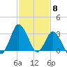 Chincoteague Island tide chart for Thursday, February 8, 2024