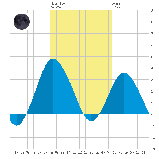 Chincoteague Island tide chart for Friday, February 9, 2024