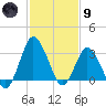 Chincoteague Island tide chart for Friday, February 9, 2024
