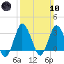 Chincoteague Island tide chart for Sunday, March 10, 2024