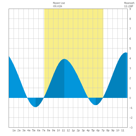 Chincoteague Island tide chart for Wednesday, March 13, 2024