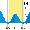 Chincoteague Island tide chart for Thursday, March 14, 2024