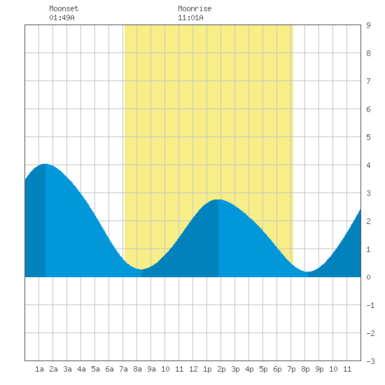 Chincoteague Island tide chart for Saturday, March 16, 2024