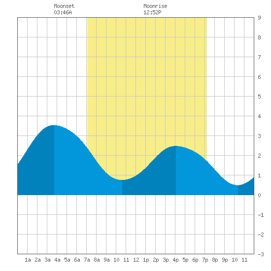 Chincoteague Island tide chart for Monday, March 18, 2024