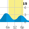 Chincoteague Island tide chart for Tuesday, March 19, 2024