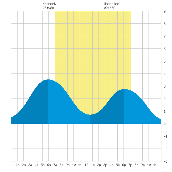 Chincoteague Island tide chart for Wednesday, March 20, 2024