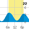 Chincoteague Island tide chart for Friday, March 22, 2024