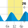Chincoteague Island tide chart for Tuesday, March 26, 2024