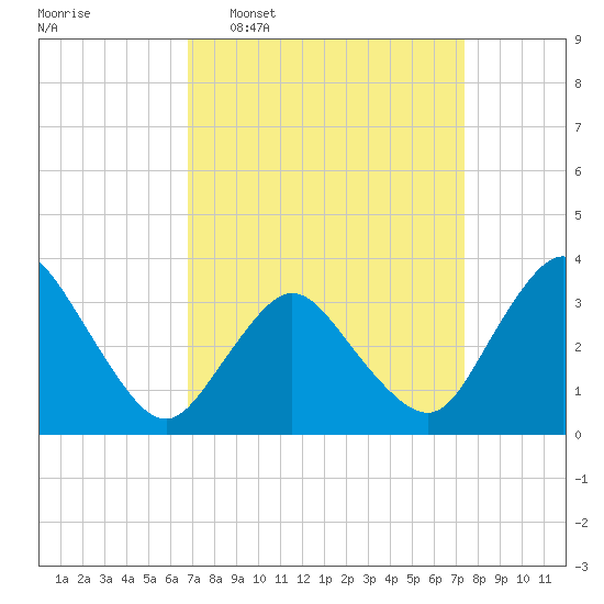 Chincoteague Island tide chart for Friday, March 29, 2024