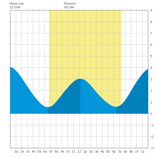 Chincoteague Island tide chart for Saturday, March 30, 2024