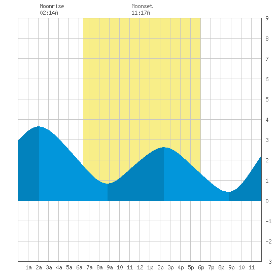 Chincoteague Island tide chart for Monday, March 4, 2024