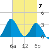 Chincoteague Island tide chart for Thursday, March 7, 2024