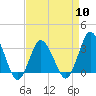 Chincoteague Island tide chart for Wednesday, April 10, 2024