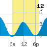 Chincoteague Island tide chart for Friday, April 12, 2024