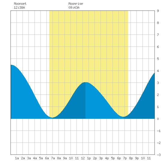Chincoteague Island tide chart for Saturday, April 13, 2024