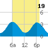 Chincoteague Island tide chart for Friday, April 19, 2024