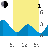 Chincoteague Island tide chart for Monday, April 1, 2024
