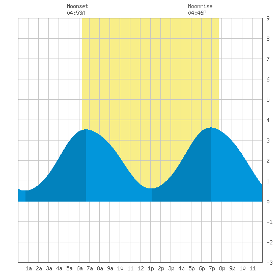 Chincoteague Island tide chart for Saturday, April 20, 2024