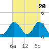 Chincoteague Island tide chart for Saturday, April 20, 2024