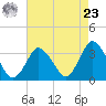 Chincoteague Island tide chart for Tuesday, April 23, 2024