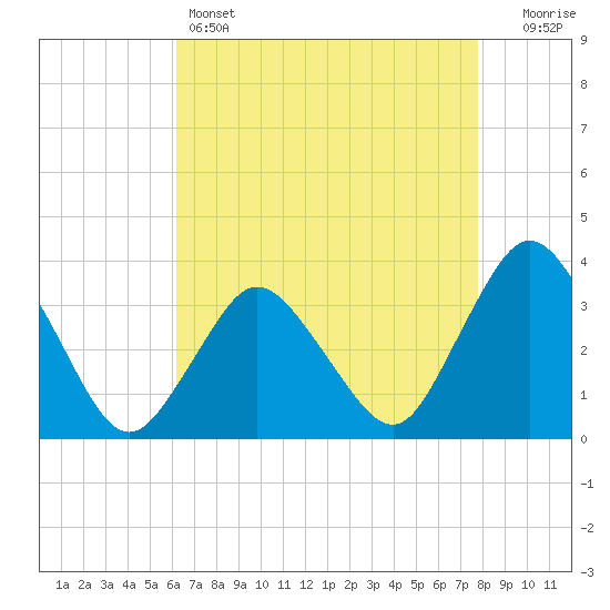 Chincoteague Island tide chart for Thursday, April 25, 2024