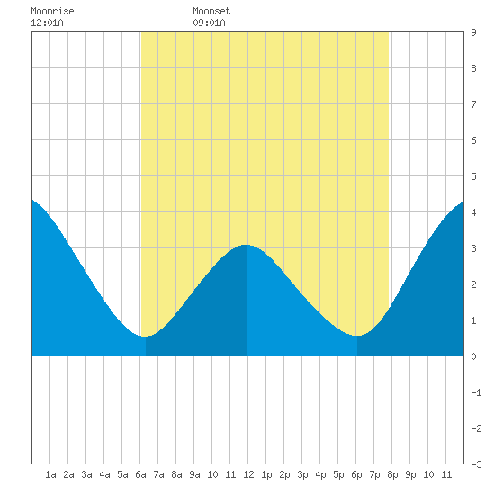 Chincoteague Island tide chart for Sunday, April 28, 2024