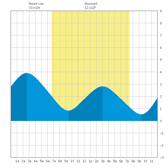 Chincoteague Island tide chart for Tuesday, April 2, 2024