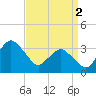 Chincoteague Island tide chart for Tuesday, April 2, 2024