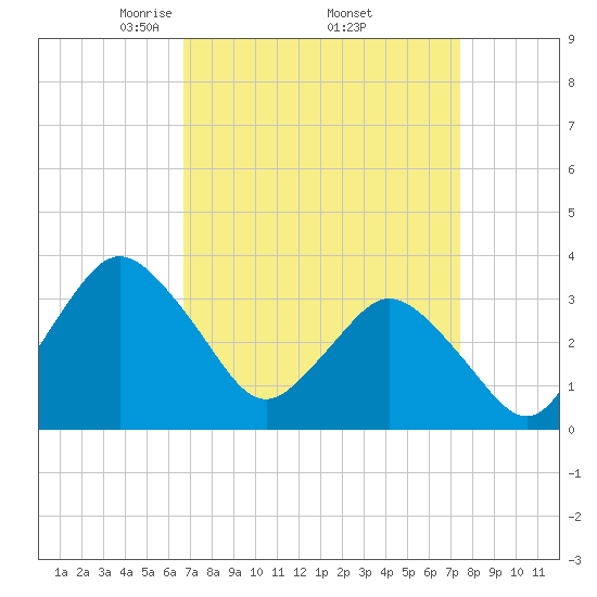 Chincoteague Island tide chart for Wednesday, April 3, 2024