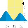 Chincoteague Island tide chart for Thursday, April 4, 2024