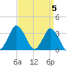 Chincoteague Island tide chart for Friday, April 5, 2024