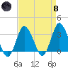 Chincoteague Island tide chart for Monday, April 8, 2024