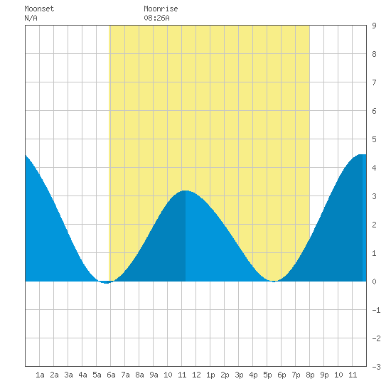 Chincoteague Island tide chart for Saturday, May 11, 2024