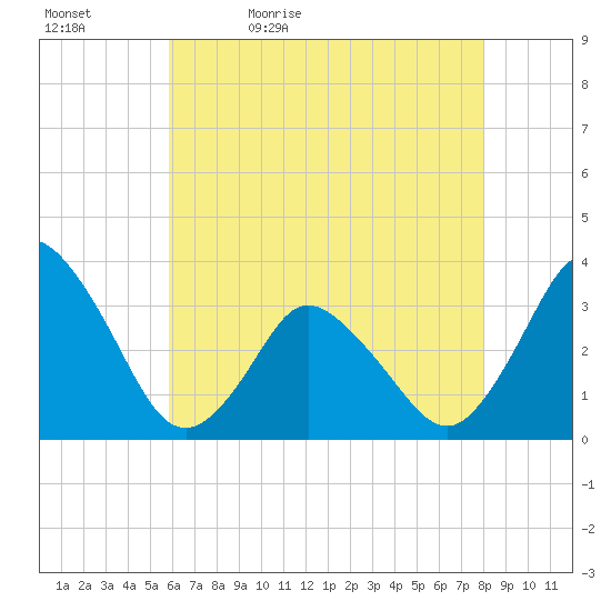 Chincoteague Island tide chart for Sunday, May 12, 2024