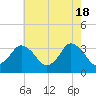 Chincoteague Island tide chart for Saturday, May 18, 2024