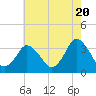 Chincoteague Island tide chart for Monday, May 20, 2024