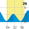 Chincoteague Island tide chart for Sunday, May 26, 2024