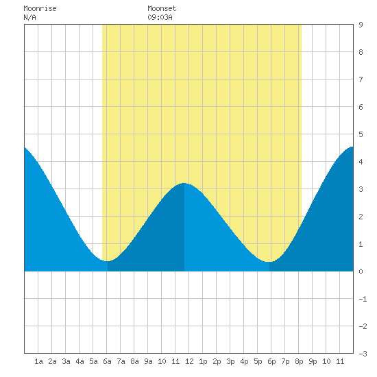 Chincoteague Island tide chart for Monday, May 27, 2024