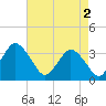 Chincoteague Island tide chart for Thursday, May 2, 2024