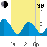 Chincoteague Island tide chart for Thursday, May 30, 2024