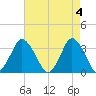 Chincoteague Island tide chart for Saturday, May 4, 2024