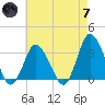 Chincoteague Island tide chart for Tuesday, May 7, 2024