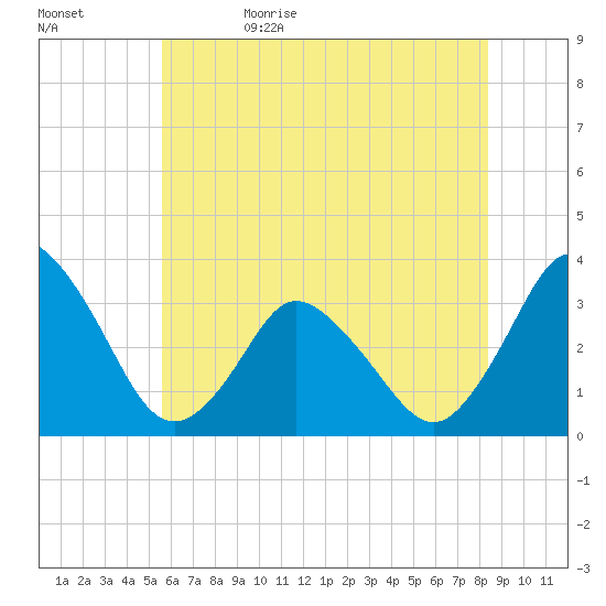 Chincoteague Island tide chart for Monday, June 10, 2024